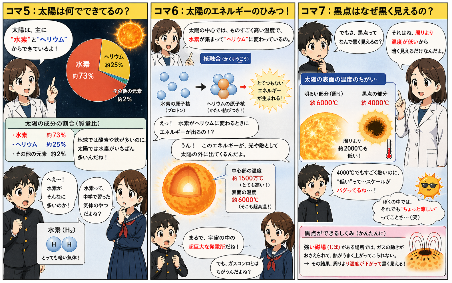 太陽の成分、水素からヘリウムへの変化、黒点が周りより低温で暗く見えること