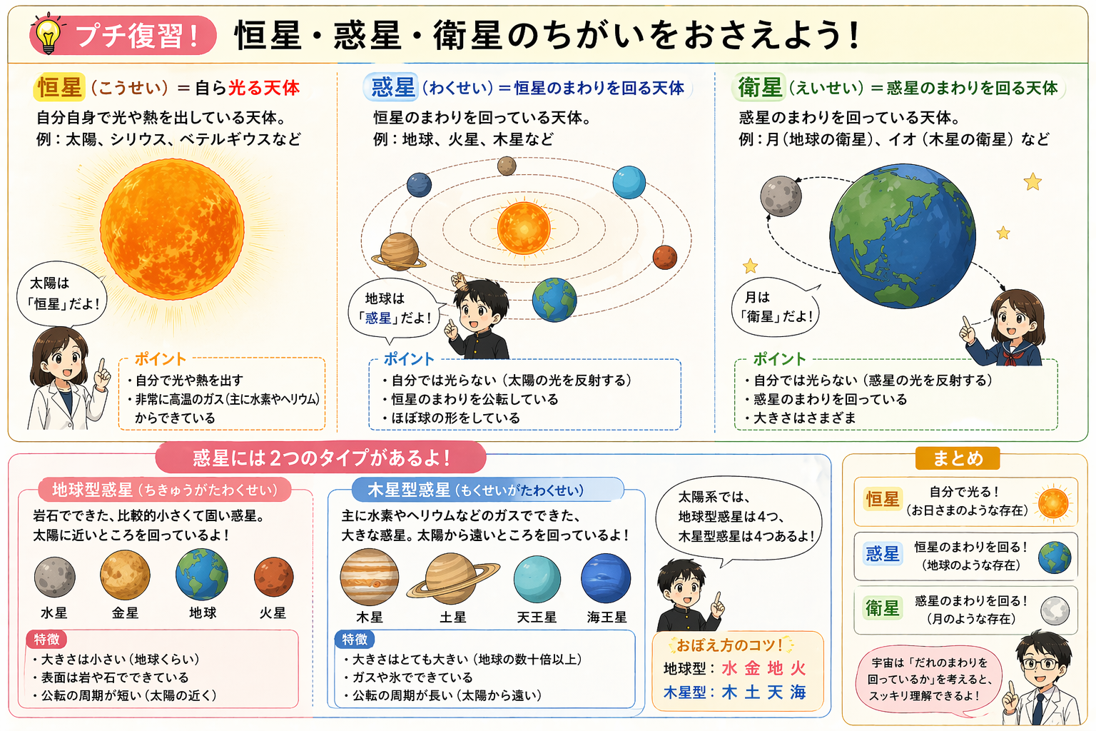 恒星と惑星と衛星の復習イラスト