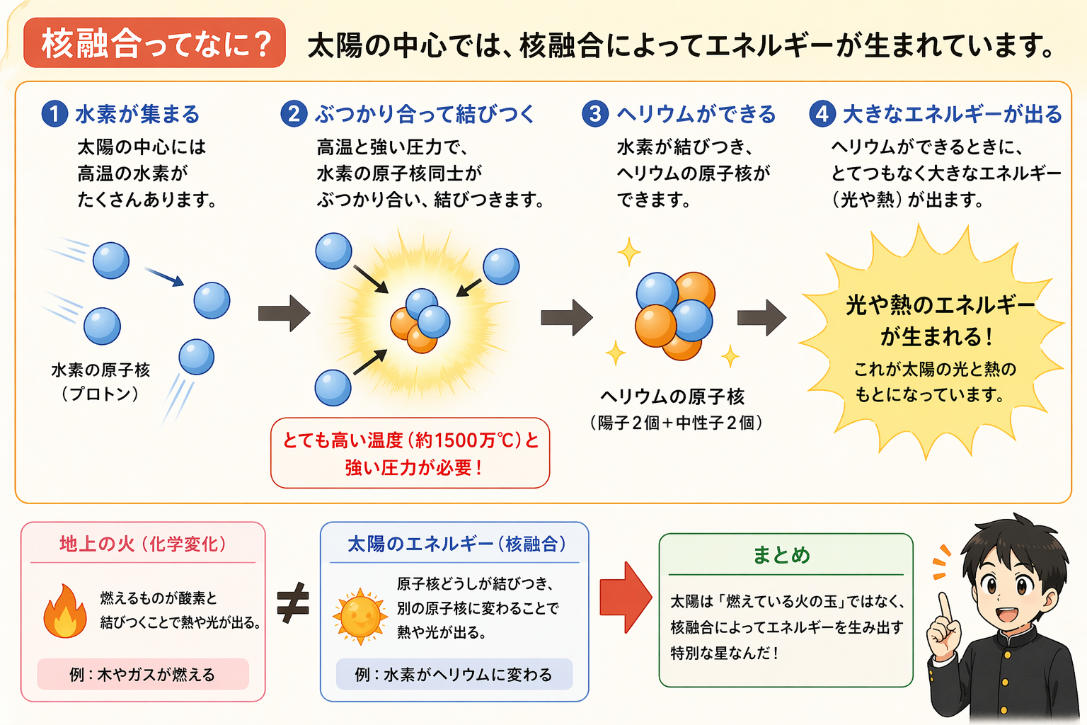 太陽の核融合のイメージ図